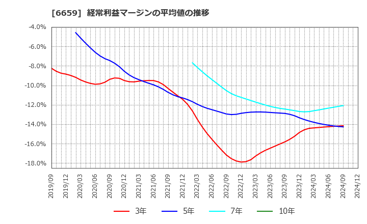 6659 (株)メディアリンクス: 経常利益マージンの平均値の推移