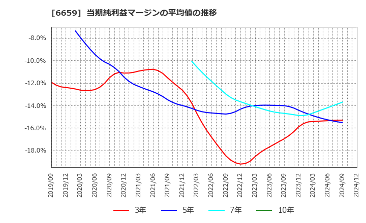 6659 (株)メディアリンクス: 当期純利益マージンの平均値の推移