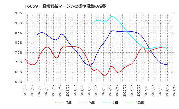 6659 (株)メディアリンクス: 経常利益マージンの標準偏差の推移