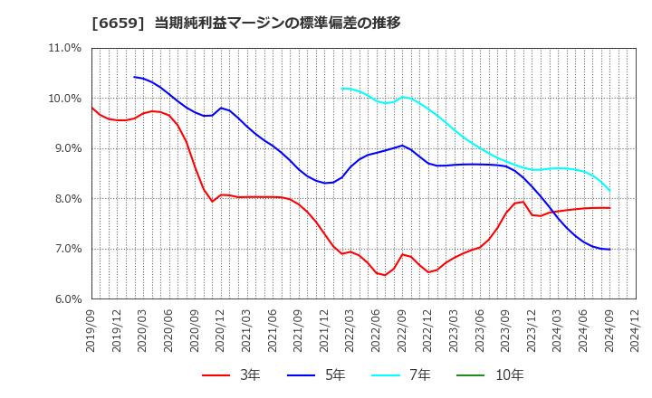 6659 (株)メディアリンクス: 当期純利益マージンの標準偏差の推移