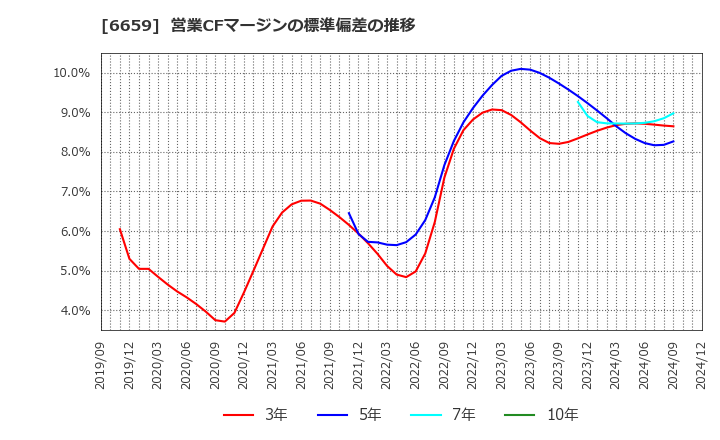 6659 (株)メディアリンクス: 営業CFマージンの標準偏差の推移