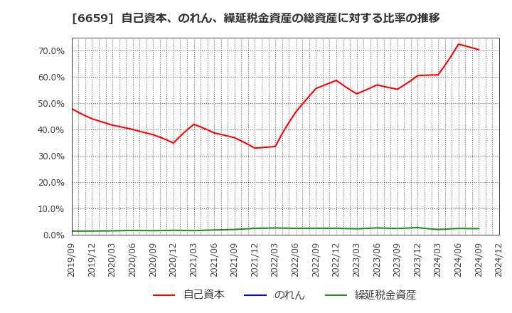 6659 (株)メディアリンクス: 自己資本、のれん、繰延税金資産の総資産に対する比率の推移