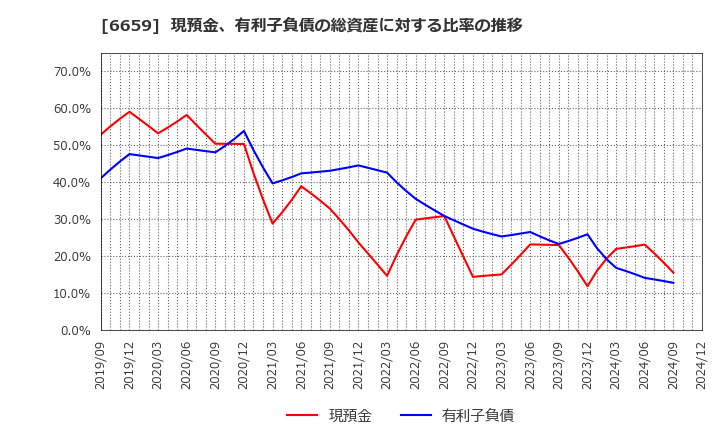 6659 (株)メディアリンクス: 現預金、有利子負債の総資産に対する比率の推移