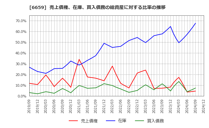 6659 (株)メディアリンクス: 売上債権、在庫、買入債務の総資産に対する比率の推移