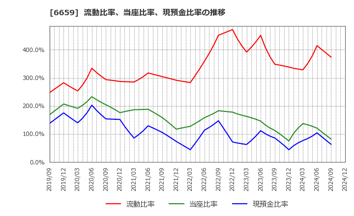 6659 (株)メディアリンクス: 流動比率、当座比率、現預金比率の推移