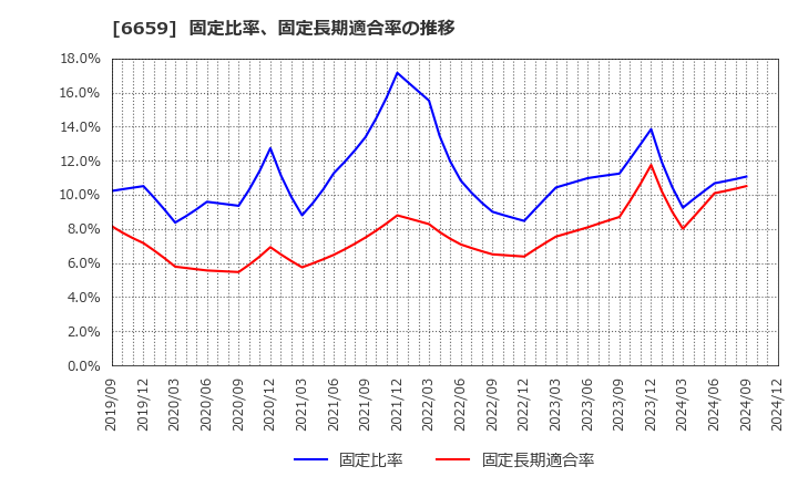 6659 (株)メディアリンクス: 固定比率、固定長期適合率の推移