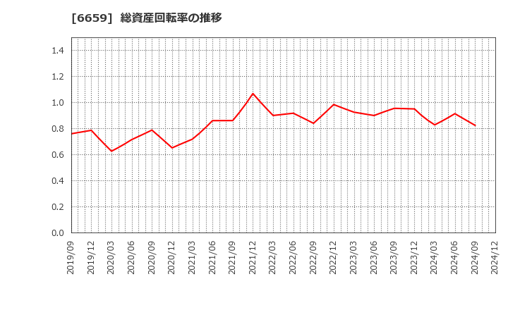 6659 (株)メディアリンクス: 総資産回転率の推移