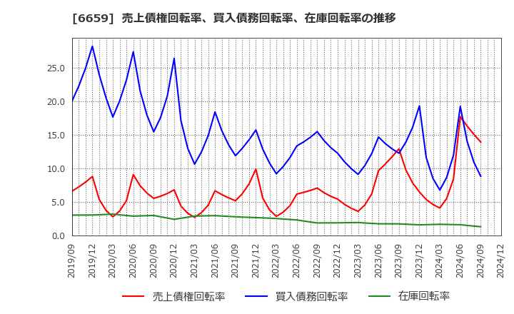 6659 (株)メディアリンクス: 売上債権回転率、買入債務回転率、在庫回転率の推移