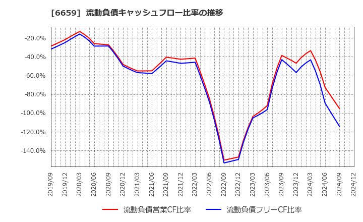 6659 (株)メディアリンクス: 流動負債キャッシュフロー比率の推移