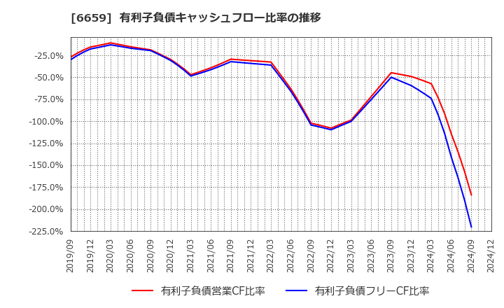 6659 (株)メディアリンクス: 有利子負債キャッシュフロー比率の推移