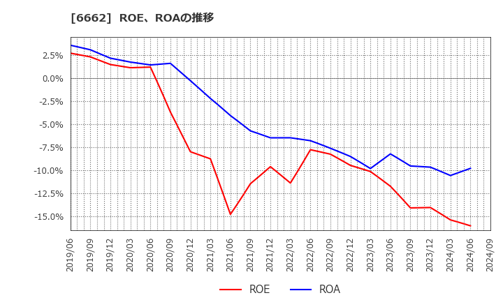 6662 (株)ユビテック: ROE、ROAの推移