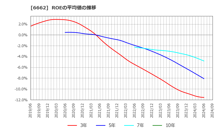 6662 (株)ユビテック: ROEの平均値の推移