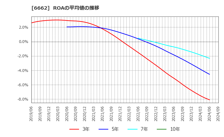 6662 (株)ユビテック: ROAの平均値の推移