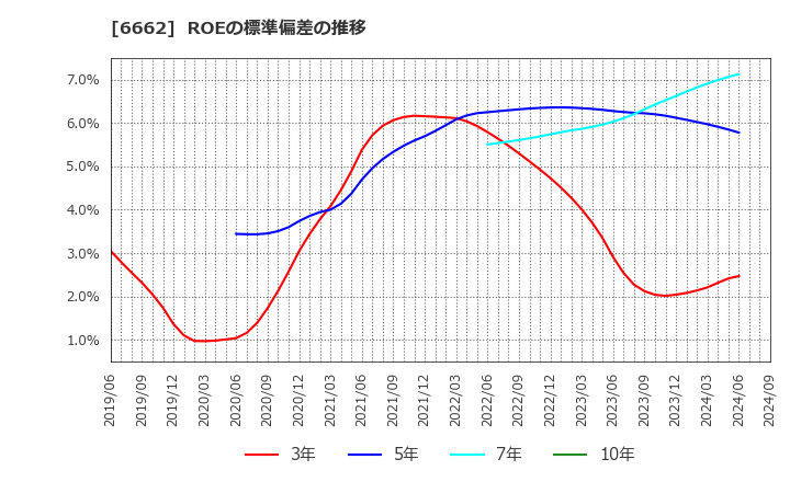 6662 (株)ユビテック: ROEの標準偏差の推移