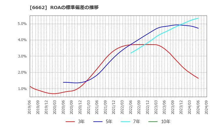 6662 (株)ユビテック: ROAの標準偏差の推移