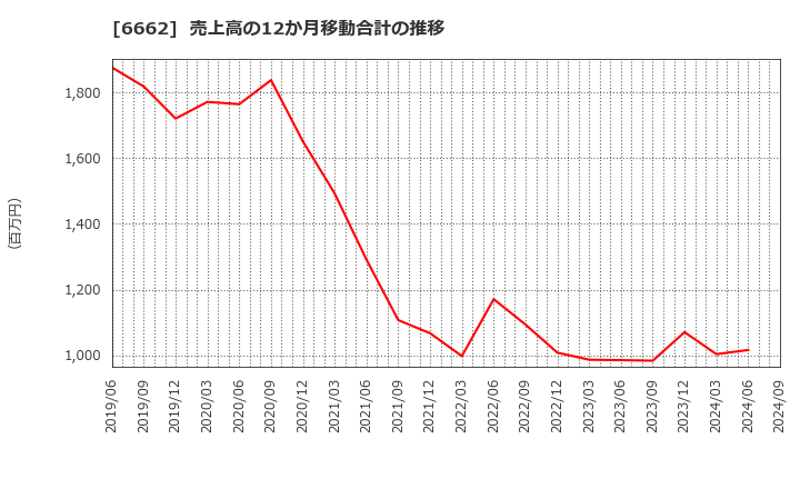 6662 (株)ユビテック: 売上高の12か月移動合計の推移