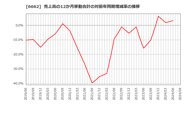 6662 (株)ユビテック: 売上高の12か月移動合計の対前年同期増減率の推移