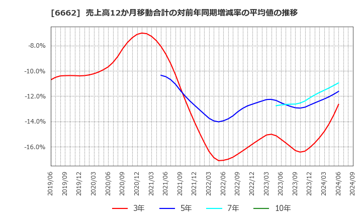 6662 (株)ユビテック: 売上高12か月移動合計の対前年同期増減率の平均値の推移