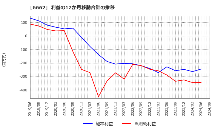 6662 (株)ユビテック: 利益の12か月移動合計の推移