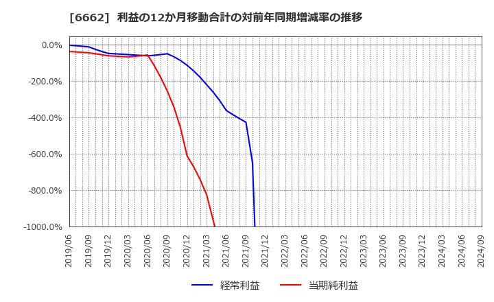 6662 (株)ユビテック: 利益の12か月移動合計の対前年同期増減率の推移