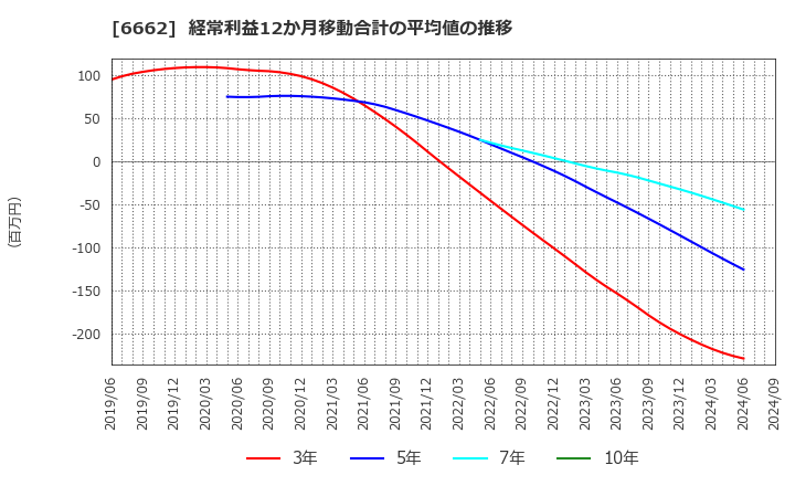 6662 (株)ユビテック: 経常利益12か月移動合計の平均値の推移