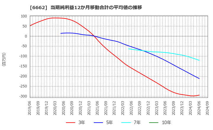 6662 (株)ユビテック: 当期純利益12か月移動合計の平均値の推移