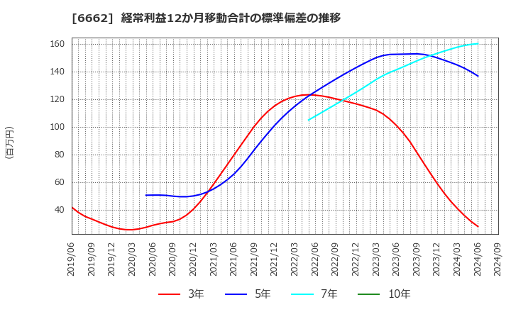 6662 (株)ユビテック: 経常利益12か月移動合計の標準偏差の推移