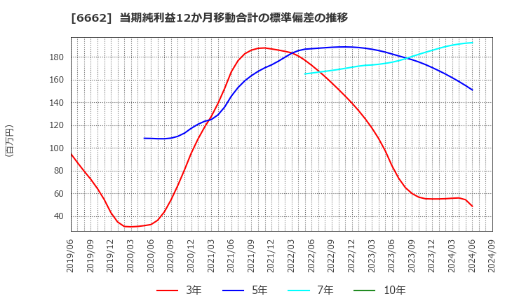 6662 (株)ユビテック: 当期純利益12か月移動合計の標準偏差の推移