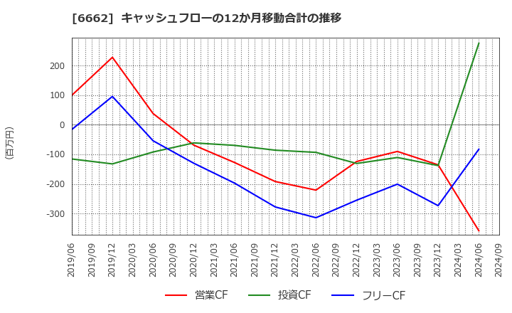 6662 (株)ユビテック: キャッシュフローの12か月移動合計の推移