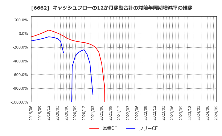 6662 (株)ユビテック: キャッシュフローの12か月移動合計の対前年同期増減率の推移