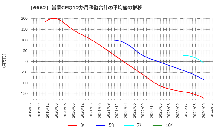 6662 (株)ユビテック: 営業CFの12か月移動合計の平均値の推移