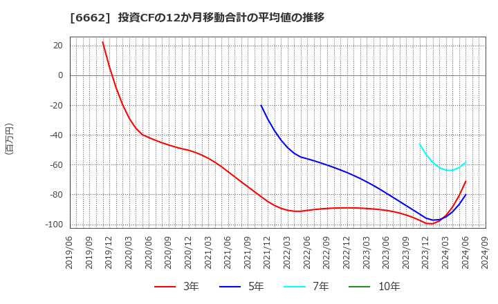 6662 (株)ユビテック: 投資CFの12か月移動合計の平均値の推移