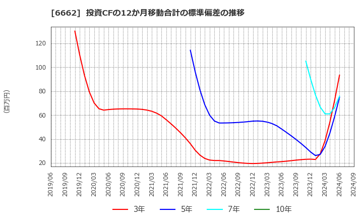 6662 (株)ユビテック: 投資CFの12か月移動合計の標準偏差の推移