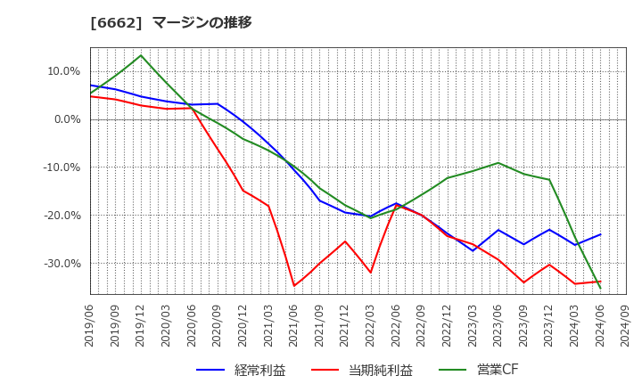 6662 (株)ユビテック: マージンの推移
