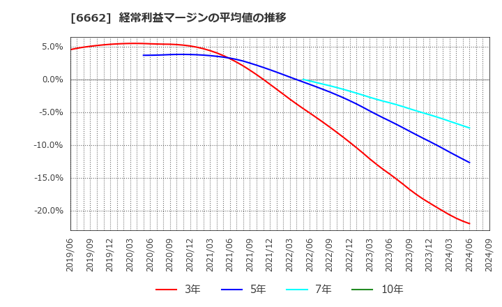 6662 (株)ユビテック: 経常利益マージンの平均値の推移