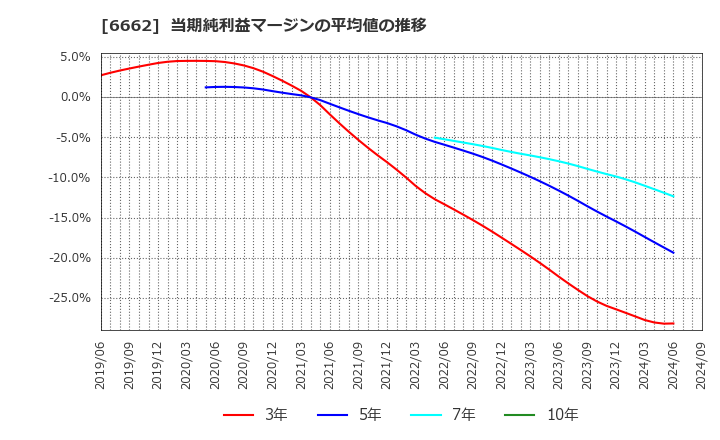 6662 (株)ユビテック: 当期純利益マージンの平均値の推移