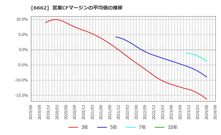 6662 (株)ユビテック: 営業CFマージンの平均値の推移