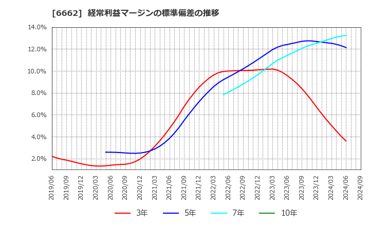 6662 (株)ユビテック: 経常利益マージンの標準偏差の推移