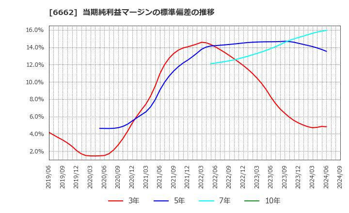 6662 (株)ユビテック: 当期純利益マージンの標準偏差の推移