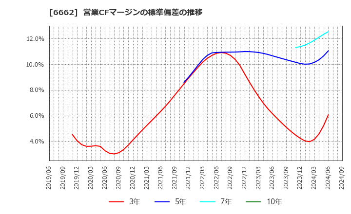 6662 (株)ユビテック: 営業CFマージンの標準偏差の推移