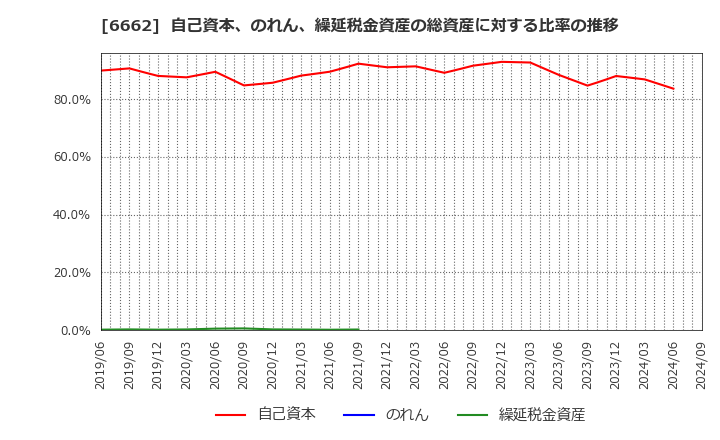 6662 (株)ユビテック: 自己資本、のれん、繰延税金資産の総資産に対する比率の推移