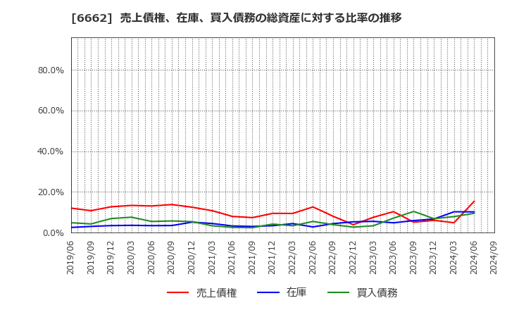 6662 (株)ユビテック: 売上債権、在庫、買入債務の総資産に対する比率の推移