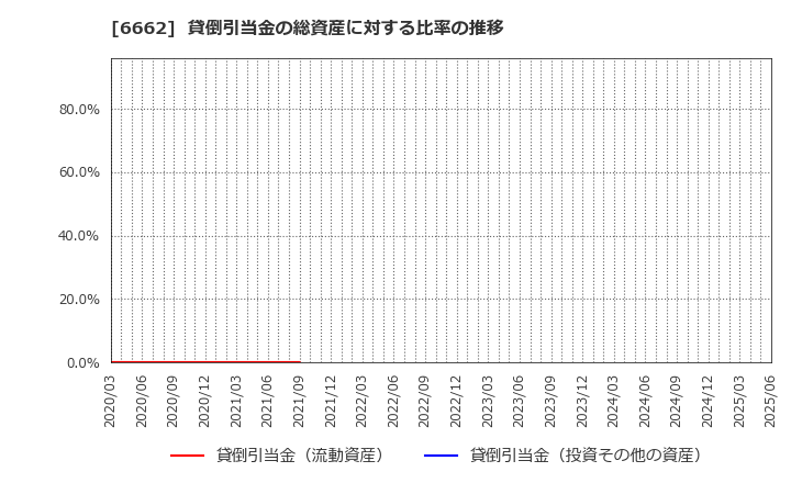 6662 (株)ユビテック: 貸倒引当金の総資産に対する比率の推移