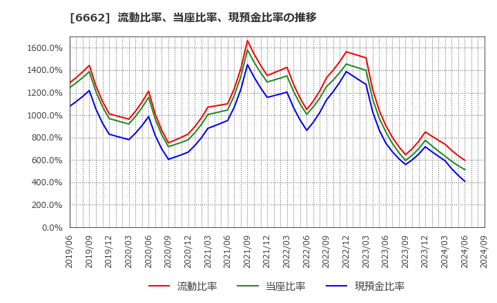 6662 (株)ユビテック: 流動比率、当座比率、現預金比率の推移