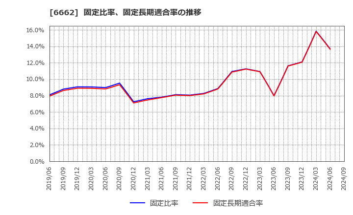 6662 (株)ユビテック: 固定比率、固定長期適合率の推移