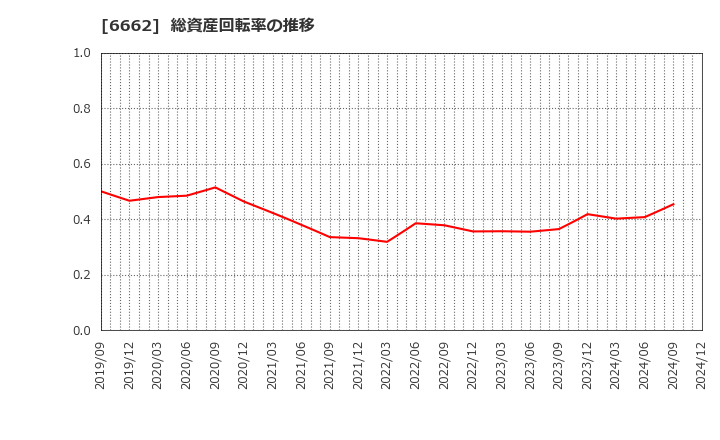 6662 (株)ユビテック: 総資産回転率の推移