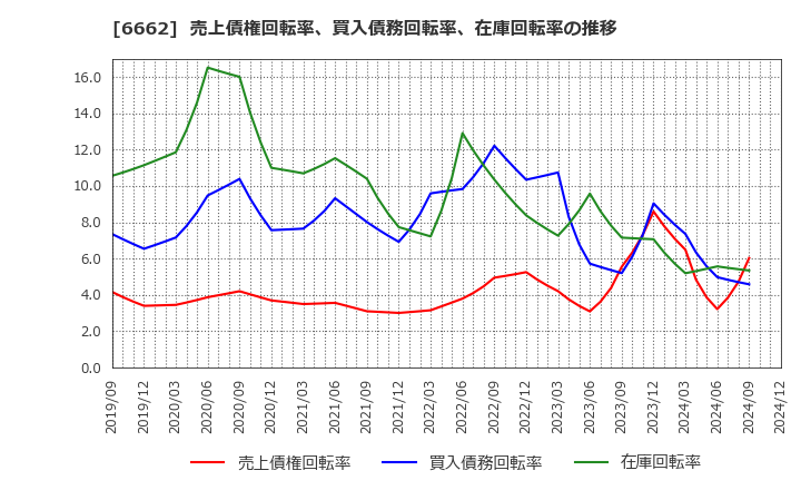 6662 (株)ユビテック: 売上債権回転率、買入債務回転率、在庫回転率の推移