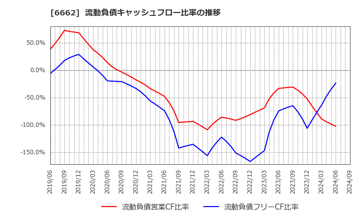6662 (株)ユビテック: 流動負債キャッシュフロー比率の推移