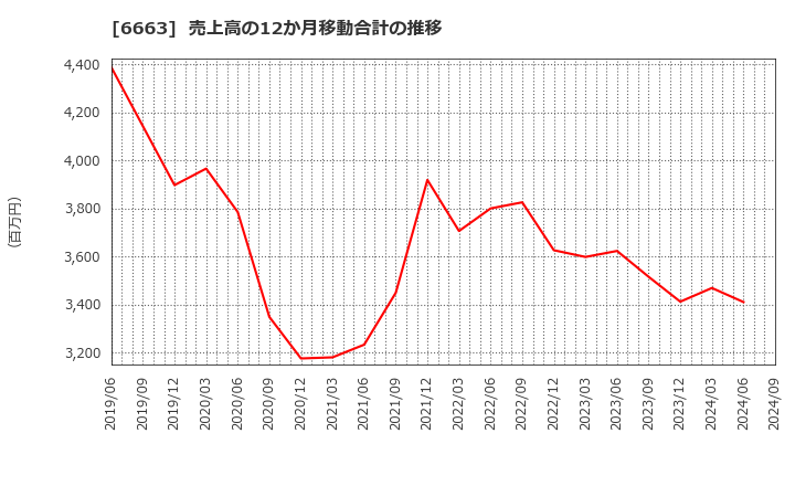 6663 太洋テクノレックス(株): 売上高の12か月移動合計の推移