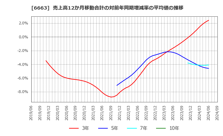 6663 太洋テクノレックス(株): 売上高12か月移動合計の対前年同期増減率の平均値の推移